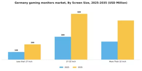 Germany Gaming Monitors Market Segment Image 3