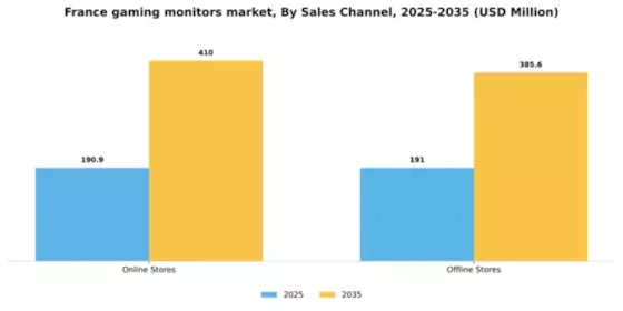 France Gaming Monitors Market Segment Image 2