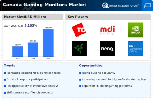 Canada Gaming Monitors Market Infographic