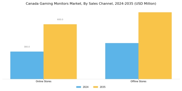 Canada Gaming Monitors Market Segment Image 2