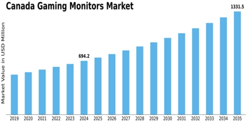 Canada Gaming Monitors Market Size
