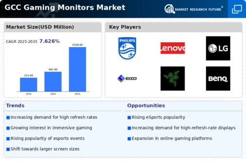 GCC Gaming Monitors Market Infographic