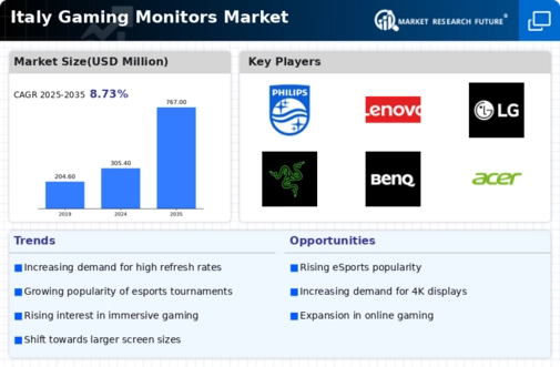 Italy Gaming Monitors Market Infographic