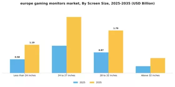Europe Gaming Monitors Market Segment Image 4