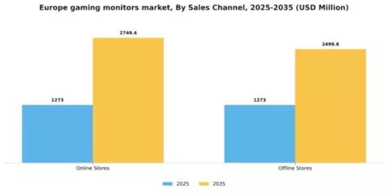 Europe Gaming Monitors Market Segment Image 2