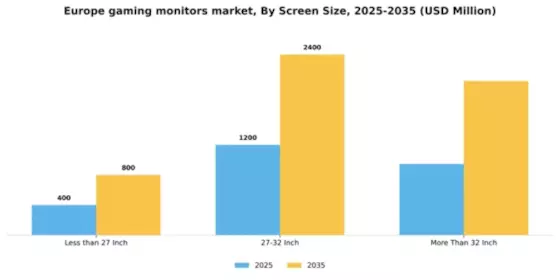 Europe Gaming Monitors Market Segment Image 3