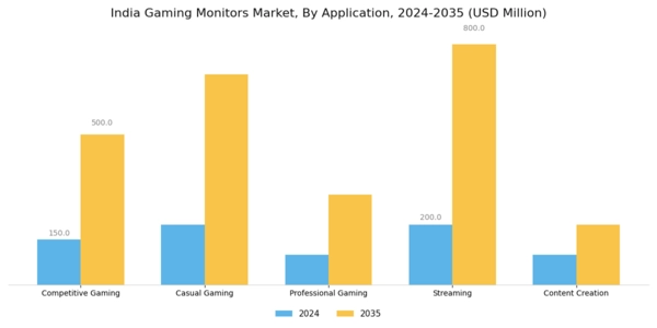India Gaming Monitors Market Segment Image 0