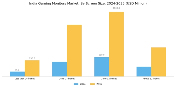 India Gaming Monitors Market Segment Image 1