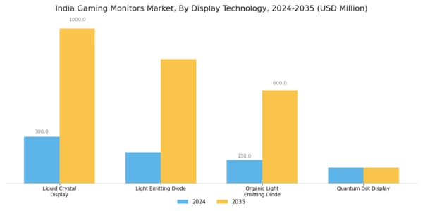 India Gaming Monitors Market Segment Image 2