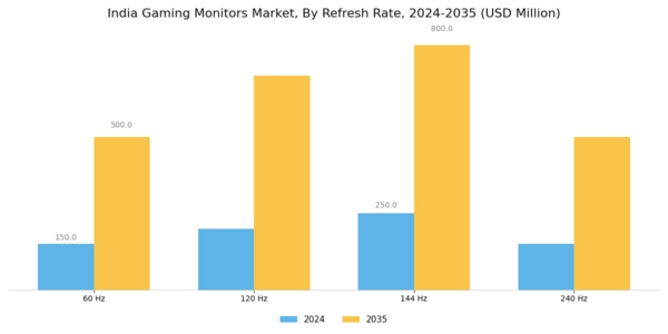 India Gaming Monitors Market Segment Image 3