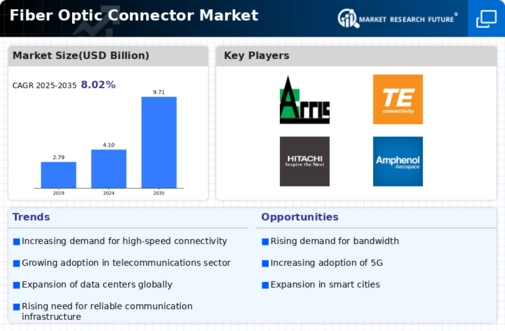 Fiber Optic Connector Market Infographic