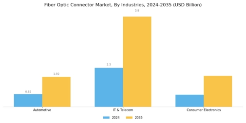 Fiber Optic Connector Market Segment Image 2