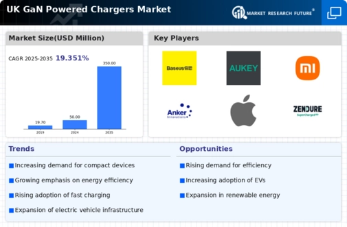 UK GaN Powered Chargers Market Infographic