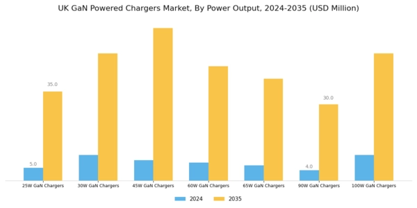 UK GaN Powered Chargers Market Segment Image 0