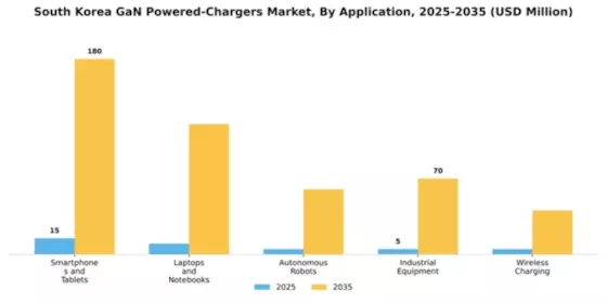 South Korea GaN Powered Chargers Market Segment Image 0