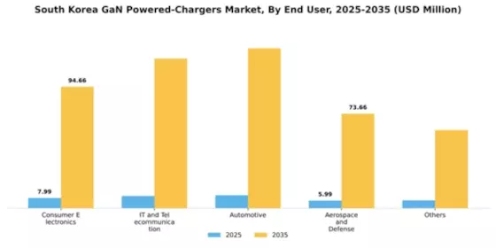South Korea GaN Powered Chargers Market Segment Image 1