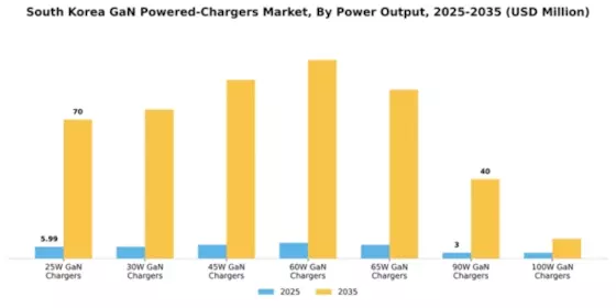 South Korea GaN Powered Chargers Market Segment Image 2