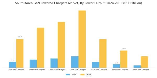 South Korea GaN Powered Chargers Market Segment Image 0