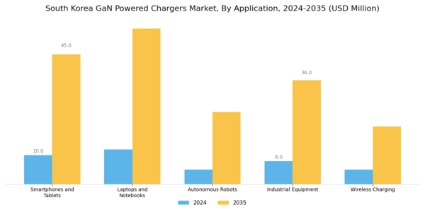 South Korea GaN Powered Chargers Market Segment Image 1