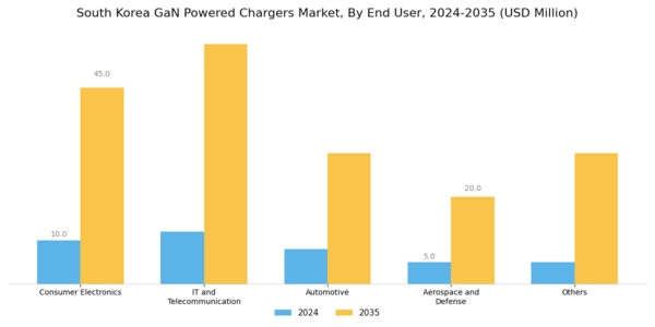 South Korea GaN Powered Chargers Market Segment Image 2