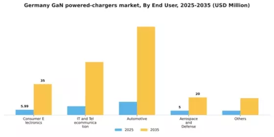Germany GaN Powered Chargers Market Segment Image 1