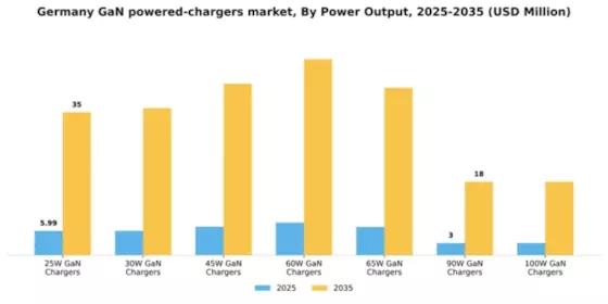 Germany GaN Powered Chargers Market Segment Image 2