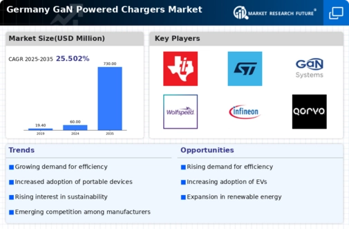 Germany GaN Powered Chargers Market Infographic