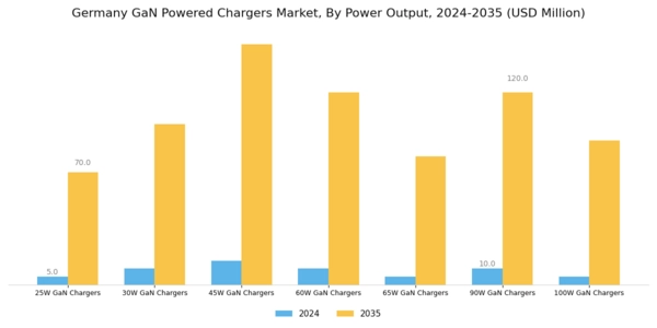 Germany GaN Powered Chargers Market Segment Image 0