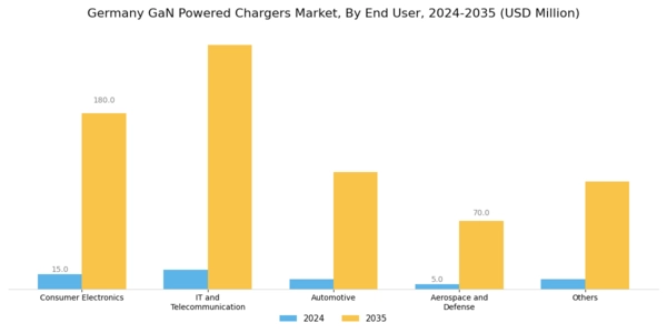 Germany GaN Powered Chargers Market Segment Image 2