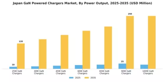 Japan GaN Powered Chargers Market Segment Image 2