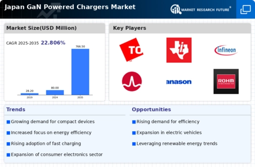 Japan GaN Powered Chargers Market Infographic
