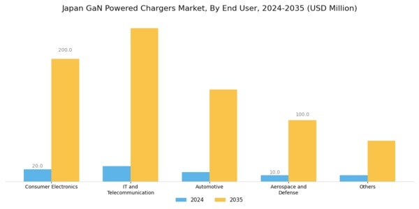 Japan GaN Powered Chargers Market Segment Image 2