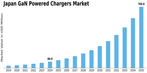 Japan GaN Powered Chargers Market Size