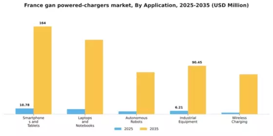 France GaN Powered Chargers Market Segment Image 0