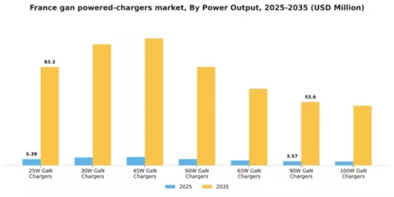 France GaN Powered Chargers Market Segment Image 2