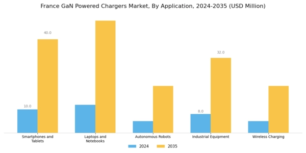 France GaN Powered Chargers Market Segment Image 1
