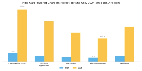 India GaN Powered Chargers Market Segment Image 1
