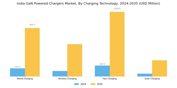 India GaN Powered Chargers Market Segment Image 2