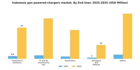 Indonesia GaN Powered Chargers Market Segment Image 1