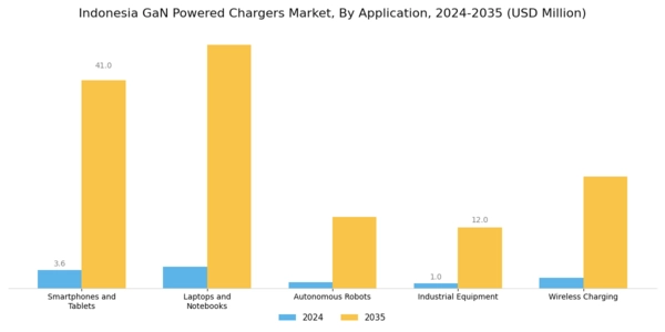 Indonesia GaN Powered Chargers Market Segment Image 1