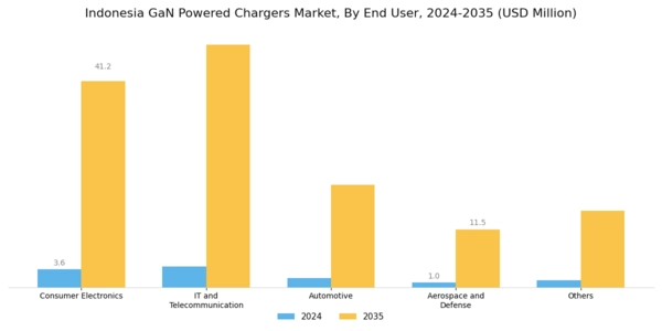 Indonesia GaN Powered Chargers Market Segment Image 2