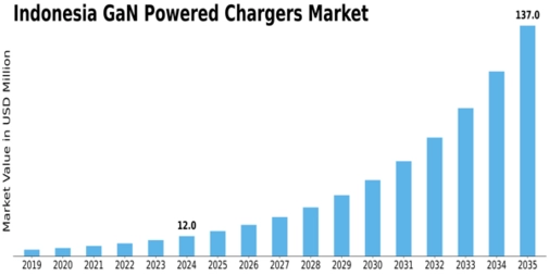 Indonesia GaN Powered Chargers Market Size