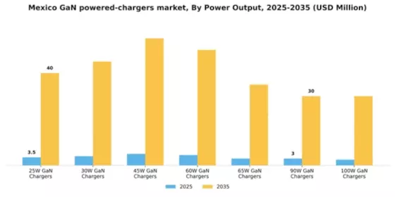 Mexico GaN Powered Chargers Market Segment Image 2