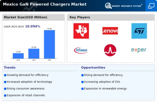 Mexico GaN Powered Chargers Market Infographic
