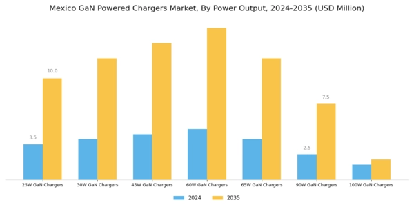 Mexico GaN Powered Chargers Market Segment Image 0