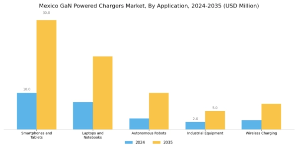 Mexico GaN Powered Chargers Market Segment Image 1