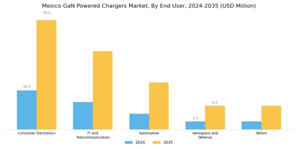 Mexico GaN Powered Chargers Market Segment Image 2