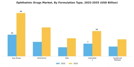 Ophthalmic Drugs Market Segment Image 1