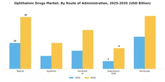 Ophthalmic Drugs Market Segment Image 2