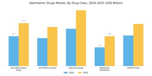 Ophthalmic Drugs Market Segment Image 0